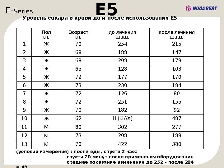 E- Series  E 5 Уровень сахара в крови до и после использования E